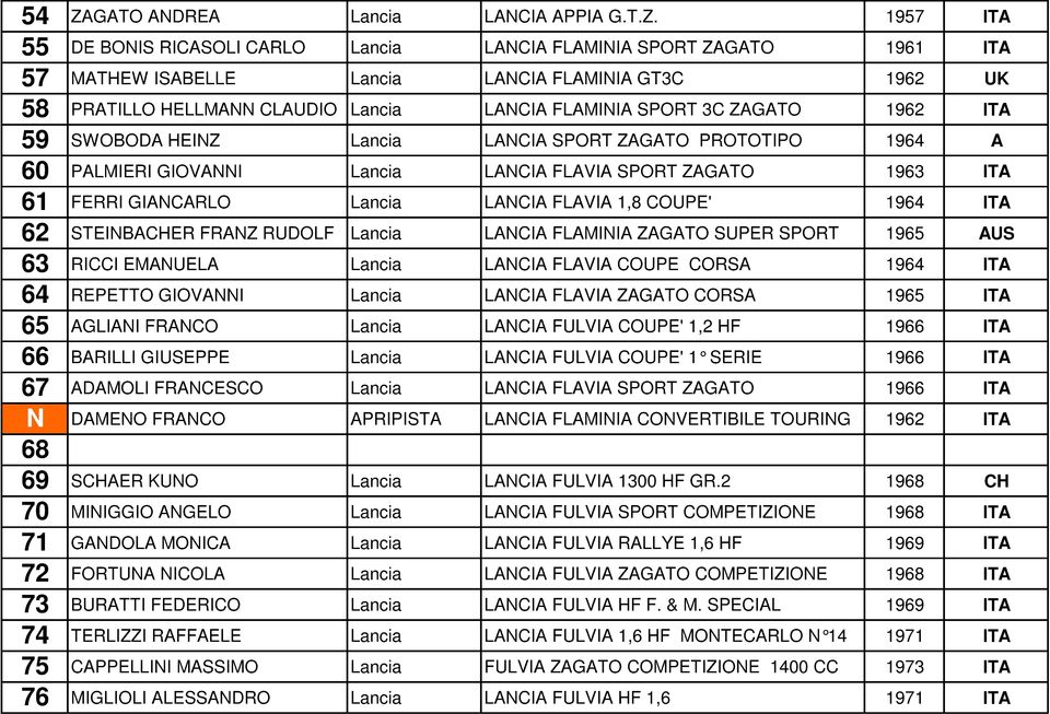 GIANCARLO Lancia LANCIA FLAVIA 1,8 COUPE' 1964 ITA 62 STEINBACHER FRANZ RUDOLF Lancia LANCIA FLAMINIA ZAGATO SUPER SPORT 1965 AUS 63 RICCI EMANUELA Lancia LANCIA FLAVIA COUPE CORSA 1964 ITA 64