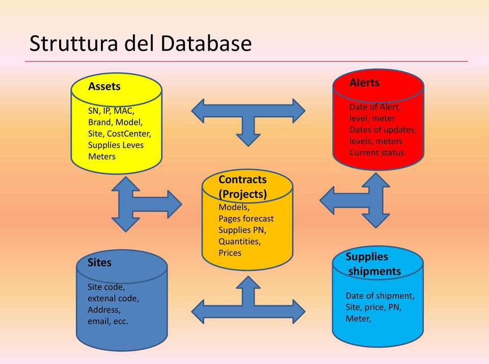 Contracts (Projects) Models, Pages forecast Supplies PN, Quantities, Prices Alerts Date of