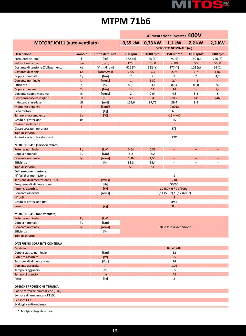 Y) 102 Δ) 64 Δ) Costante di coppia Kt [Nm/Arms] 7,05 5,3 2,93 1,7 1,06 Coppia nominale T N [Nm] 7 7 7 7 4,2 Corrente nominale IN [Arms] 1 1,32 2,4 4,1 4 Efficienza η [%] 83,1 83,1 87,4 88,8 89,1