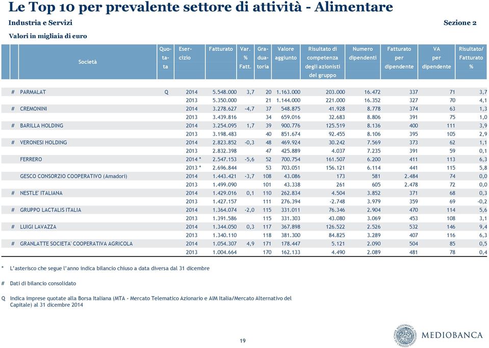 toria degli azionisti dipendente dipendente % del gruppo # PARMALAT Q 2014 5.548.000 3,7 20 1.163.000 203.000 16.472 337 71 3,7 2013 5.350.000 21 1.144.000 221.000 16.352 327 70 4,1 # CREMONINI 2014 3.