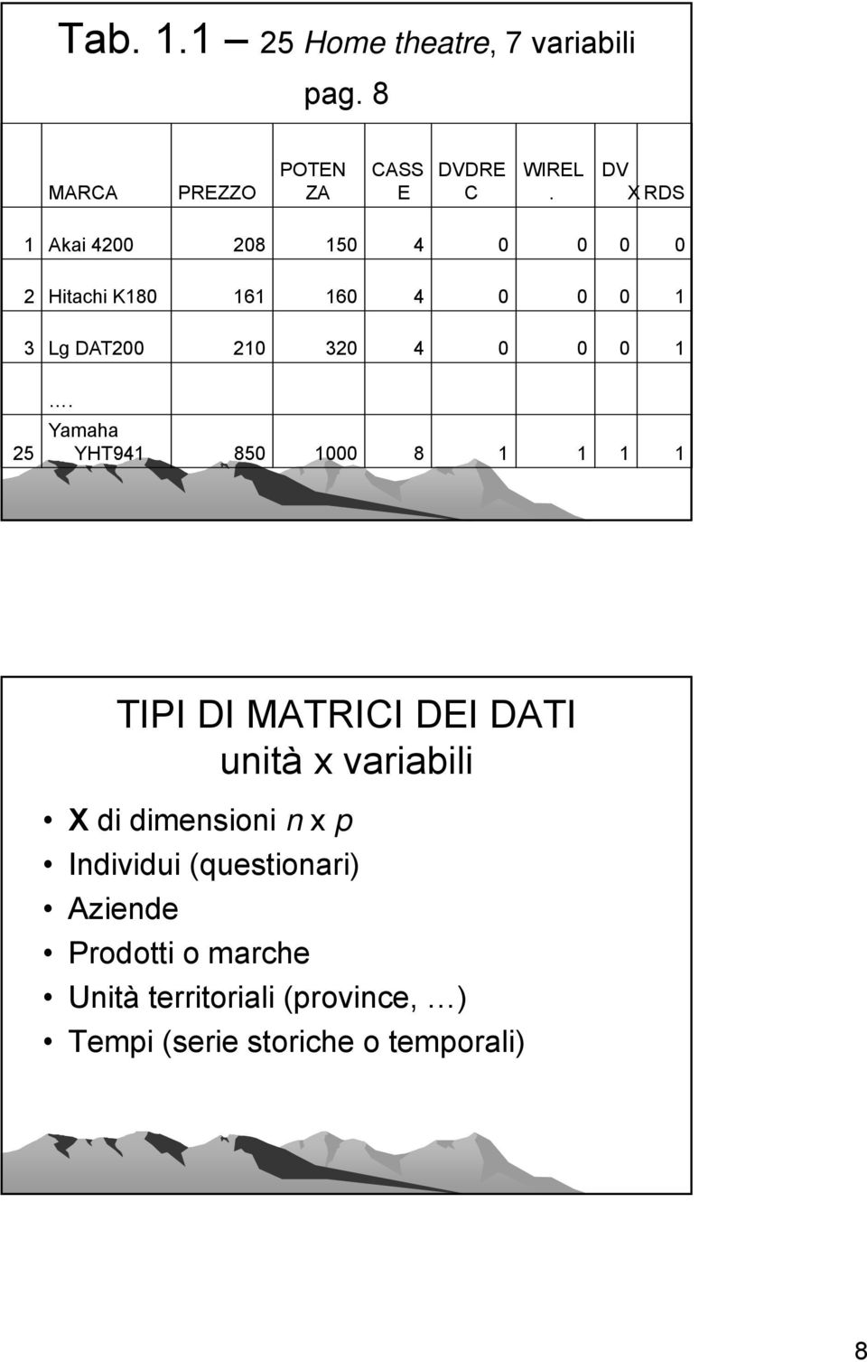 25. Yamaha YHT941 850 1000 8 1 1 1 1 TIPI DI MATRICI DEI DATI unità x variabili X di dimensioni n x p