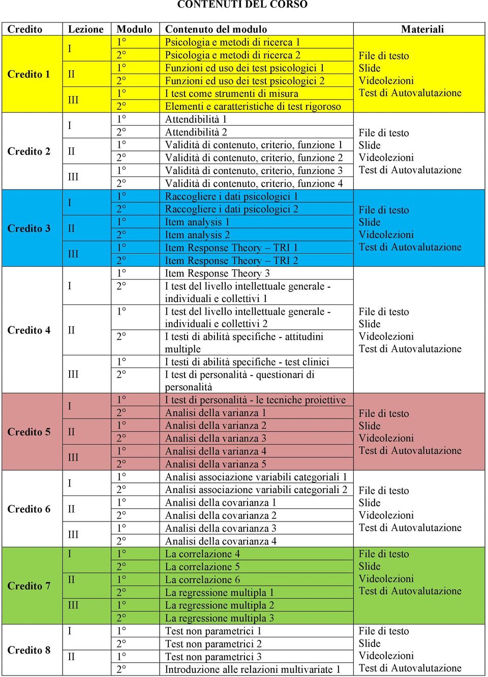 testo Credito 2 II 1 Validità di contenuto, criterio, funzione 1 2 Validità di contenuto, criterio, funzione 2 Videolezioni III 1 Validità di contenuto, criterio, funzione 3 2 Validità di contenuto,