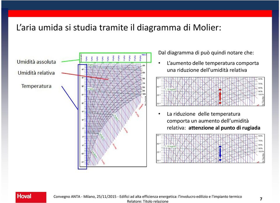 riduzione dell umidità relativa La riduzione delle temperatura