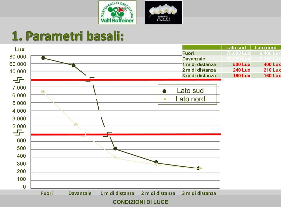 distanza CONDIZIONI DI LUCE Lato sud Lato nord Fuori 76.000 Lux 6.400 Lux Davanzale 53.