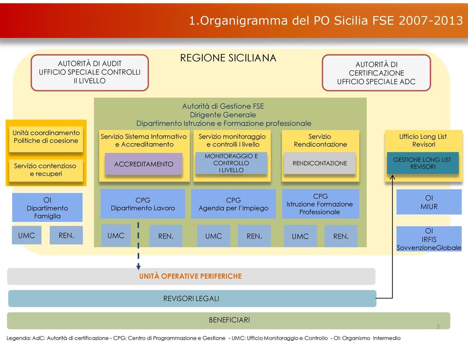 coesione Servizio contenzioso e recuperi Autorità di Gestione FSE Dirigente Generale Dipartimento Istruzione e Formazione professionale Servizio Sistema Informativo e Accreditamento ACCREDITAMENTO