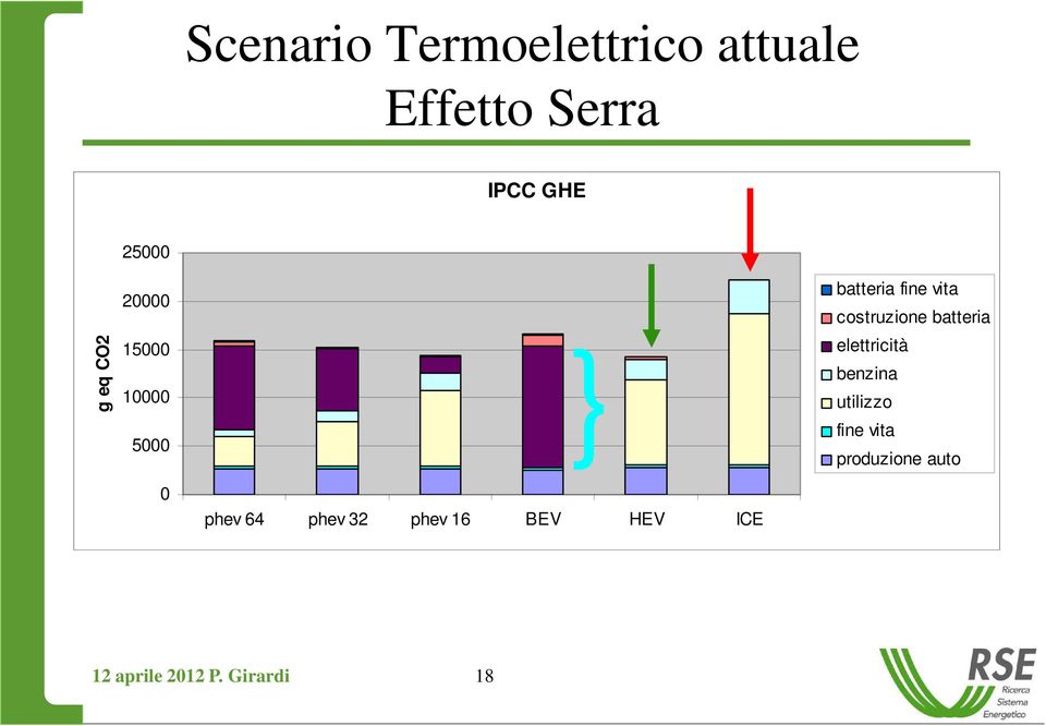 CO2 15000 10000 5000 } elettricità benzina utilizzo fine