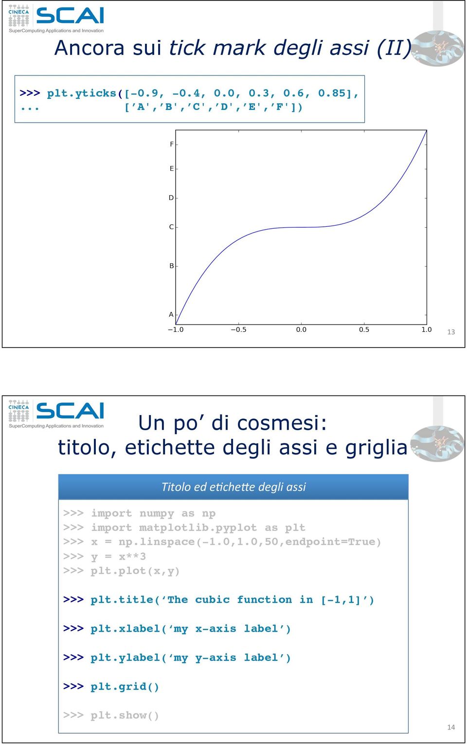 Un po di cosmesi: titolo, etichette degli assi e griglia >>> import numpy as np >>> x = np.linspace(-1.0,1.