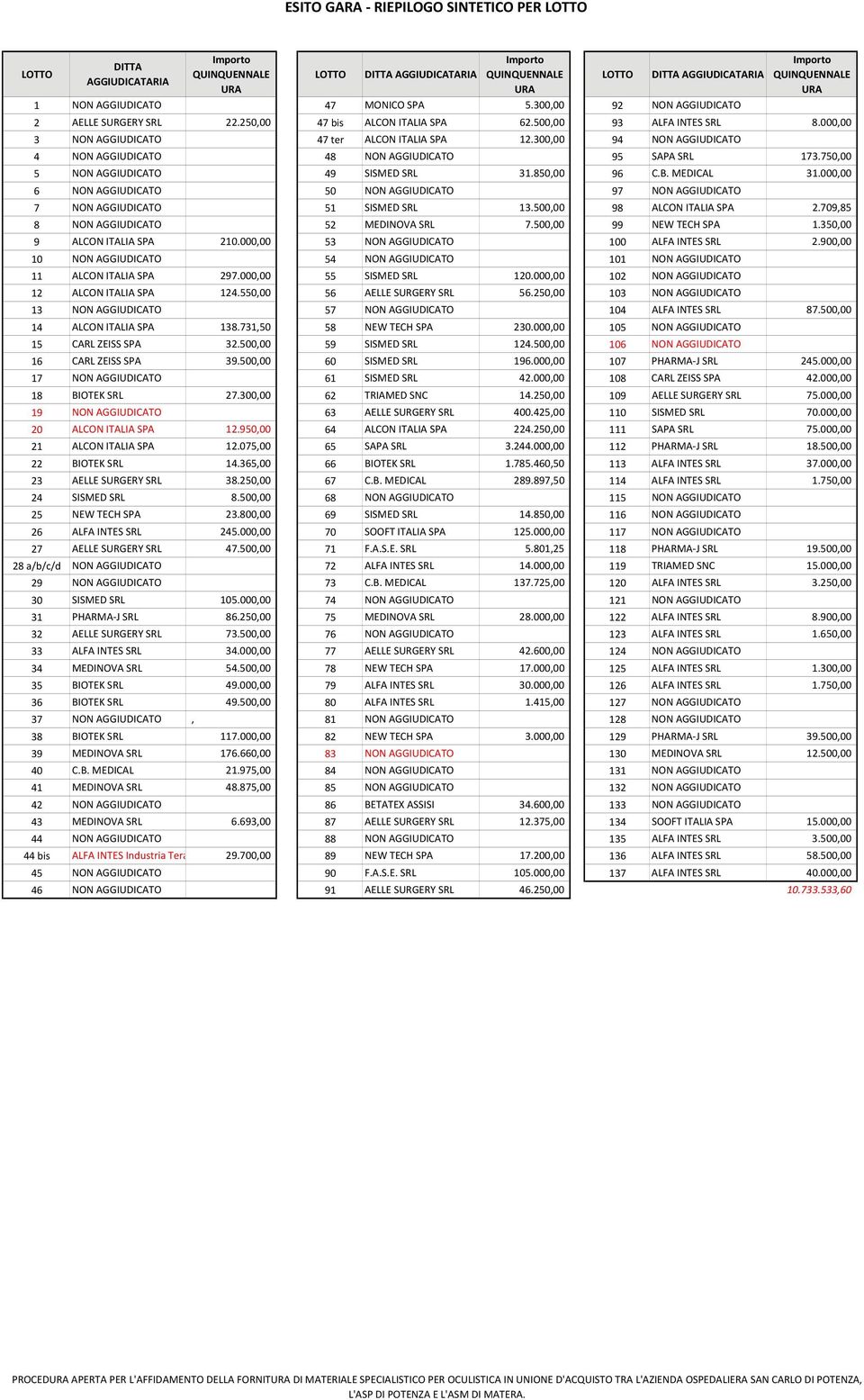 750,00 5 NON AGGIUDICATO 49 SISMED SRL 31.850,00 96 C.B. MEDICAL 31.000,00 6 NON AGGIUDICATO 50 NON AGGIUDICATO 97 NON AGGIUDICATO 7 NON AGGIUDICATO 51 SISMED SRL 13.500,00 98 ALCON ITALIA SPA 2.