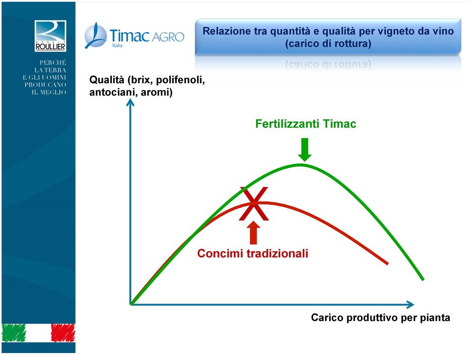 polifenoli, antociani, aromi) Fertilizzanti