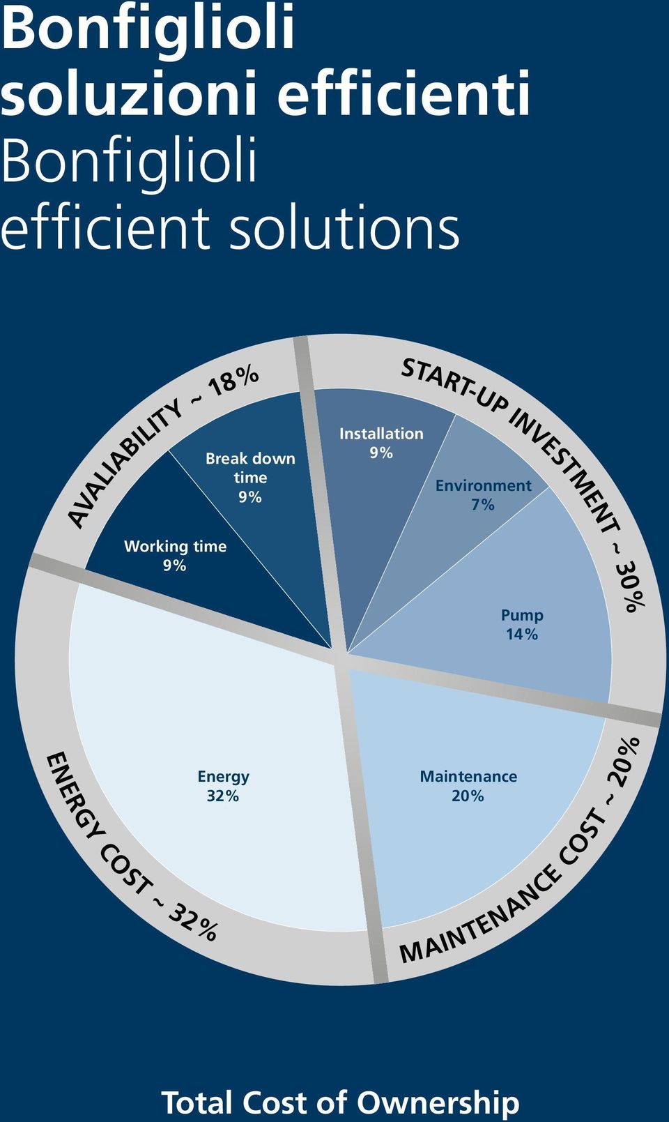 down time 9% Installation 9% Environment 7% Pump 14% ENERGY COST ~