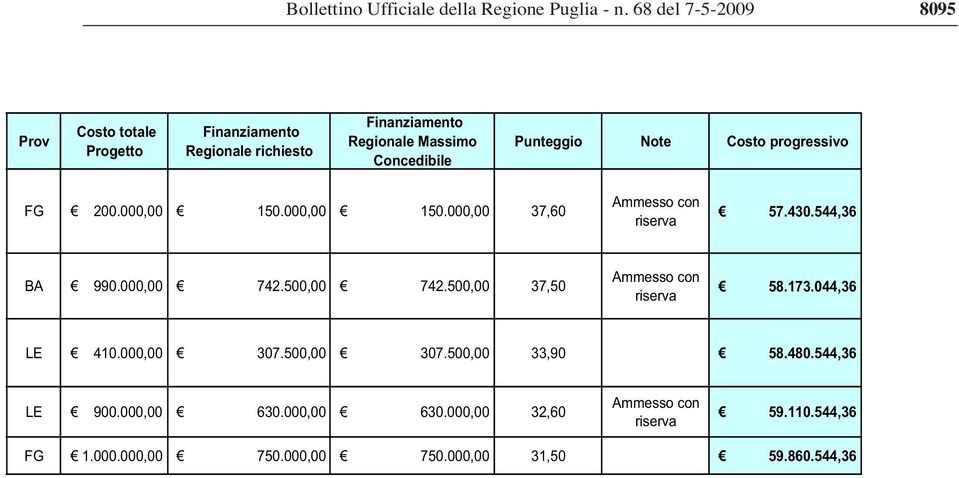 500,00 742.500,00 37,50 58.173.044,36 LE 410.000,00 307.500,00 307.500,00 33,90 58.480.