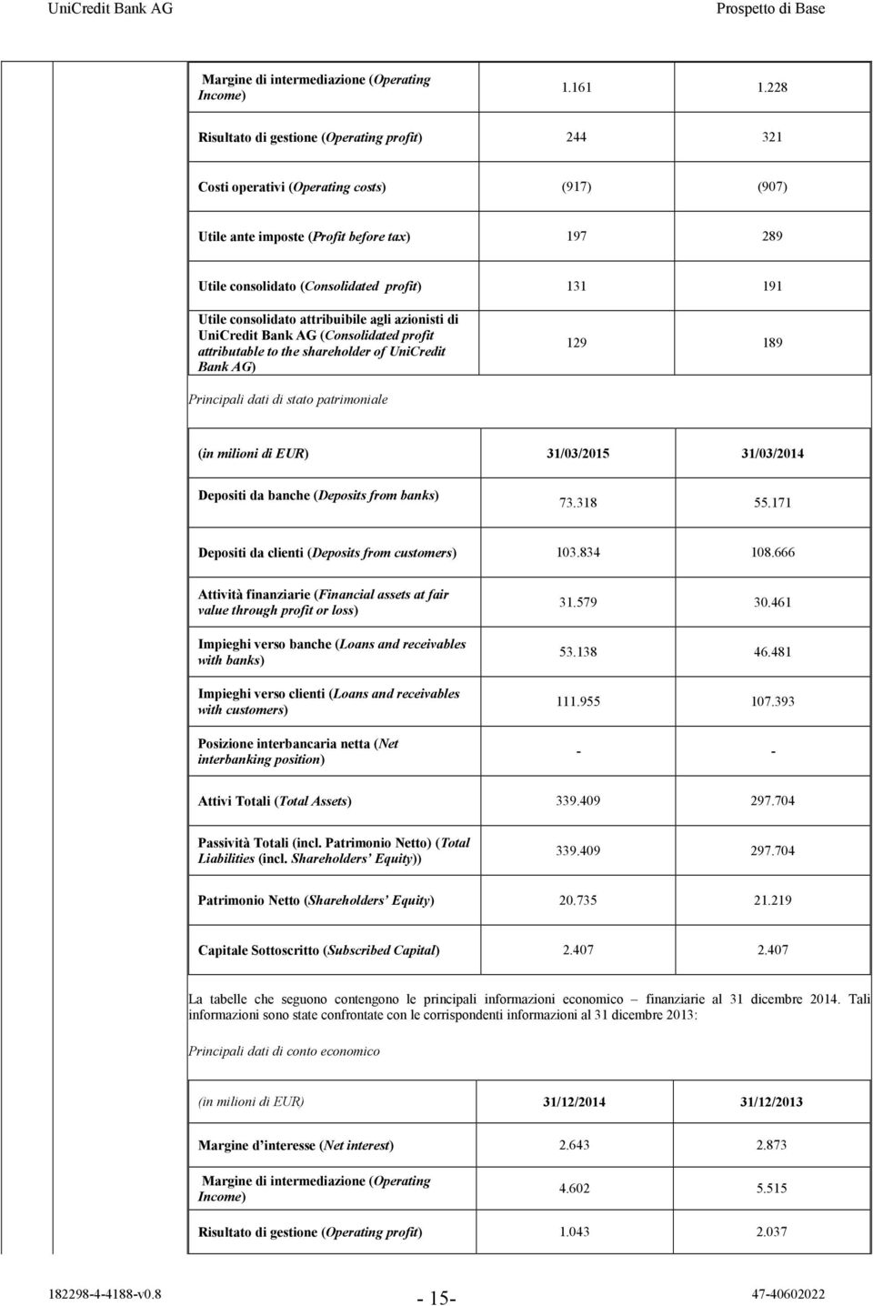 consolidato attribuibile agli azionisti di UniCredit Bank AG (Consolidated profit attributable to the shareholder of UniCredit Bank AG) 129 189 Principali dati di stato patrimoniale (in milioni di