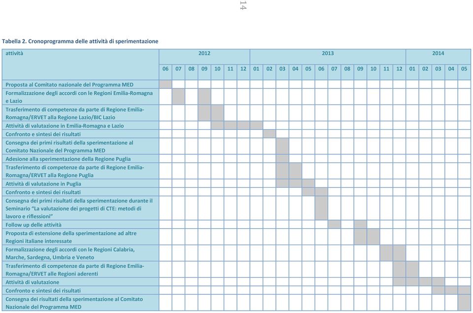 Formalizzazione degli accordi con le Regioni Emilia Romagna e Lazio Trasferimento di competenze da parte di Regione Emilia Romagna/ERVET alla Regione Lazio/BIC Lazio Attività di valutazione in Emilia