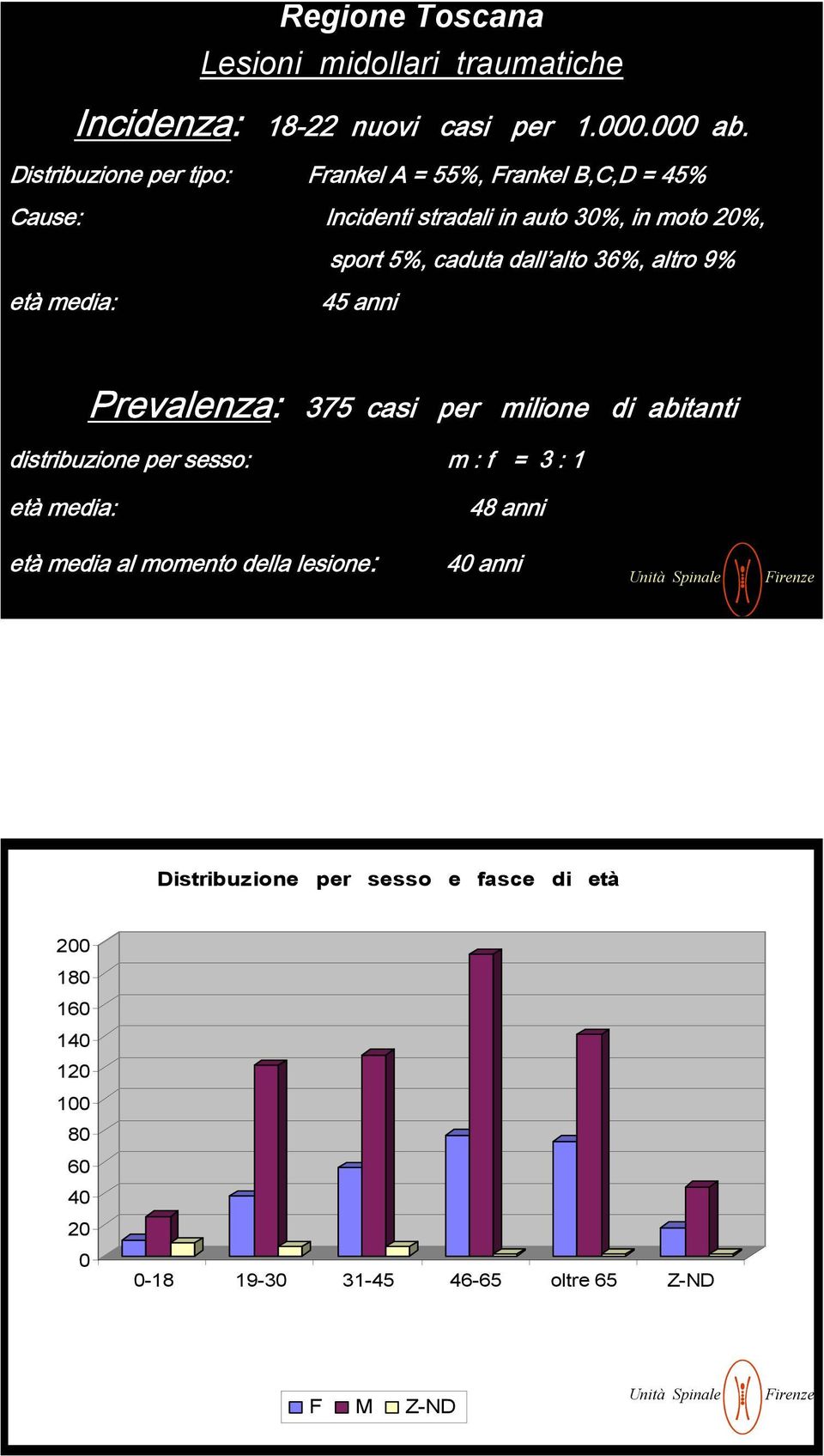 dall alto 36%, altro 9% età media: 45 anni Prevalenza: 375 casi per milione di abitanti distribuzione per sesso: m : f = 3 : 1 età