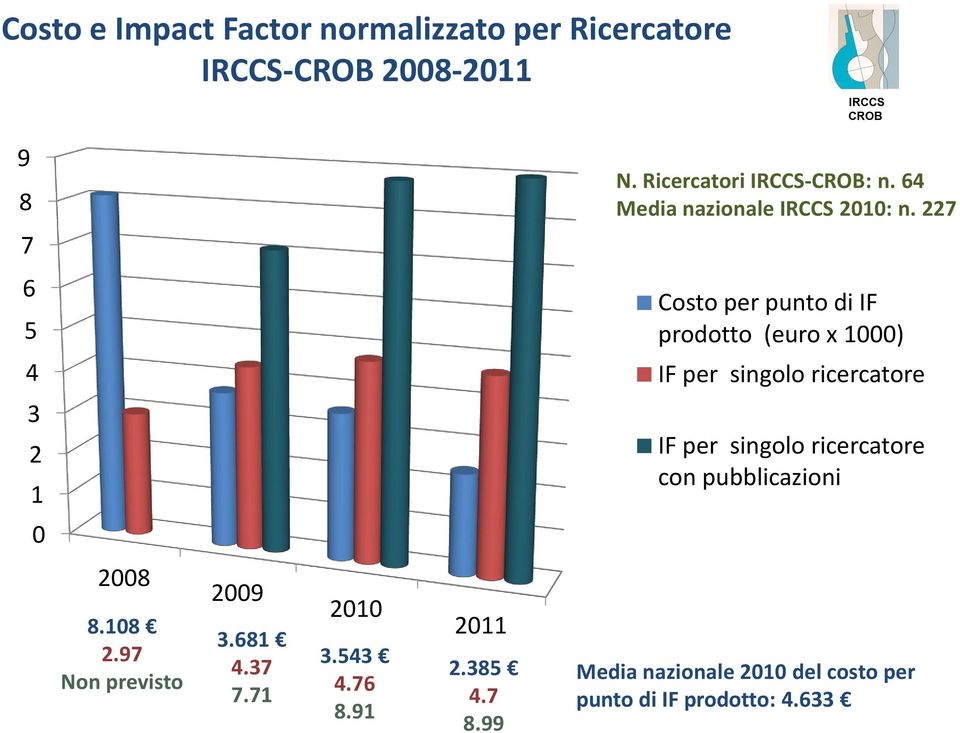 227 7 6 5 Costo per punto di IF prodotto (euro x 1000) 4 IF per singolo ricercatore 3 2 1 IF per singolo