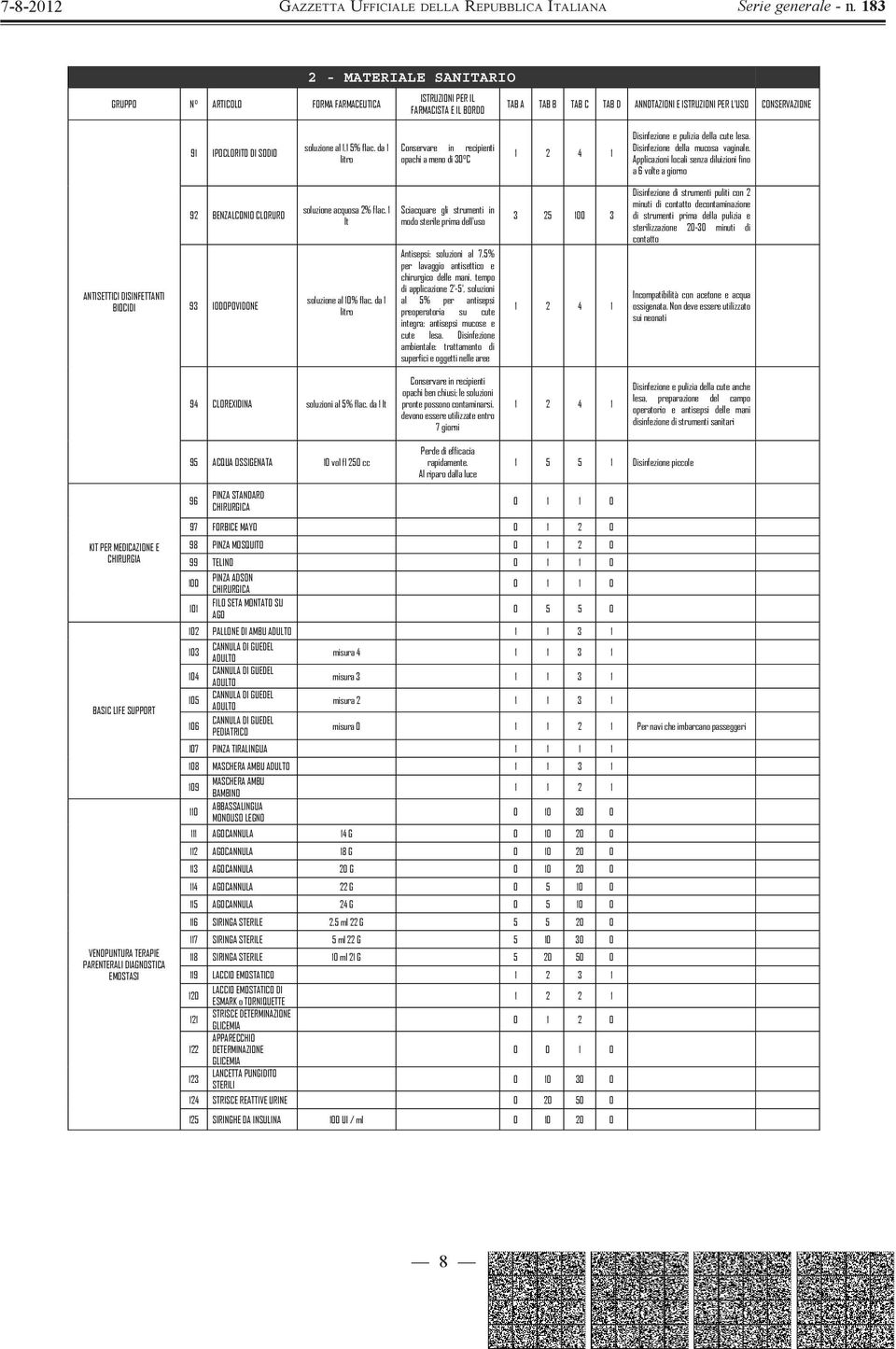 Applicazioni locali senza diluizioni fino a 6 volte a giorno ANTISETTICI DISINFETTANTI BIOCIDI 92 BENZALCONIO CLORURO 93 IODOPOVIDONE soluzione acquosa 2% flac. 1 lt soluzione al 10% flac.