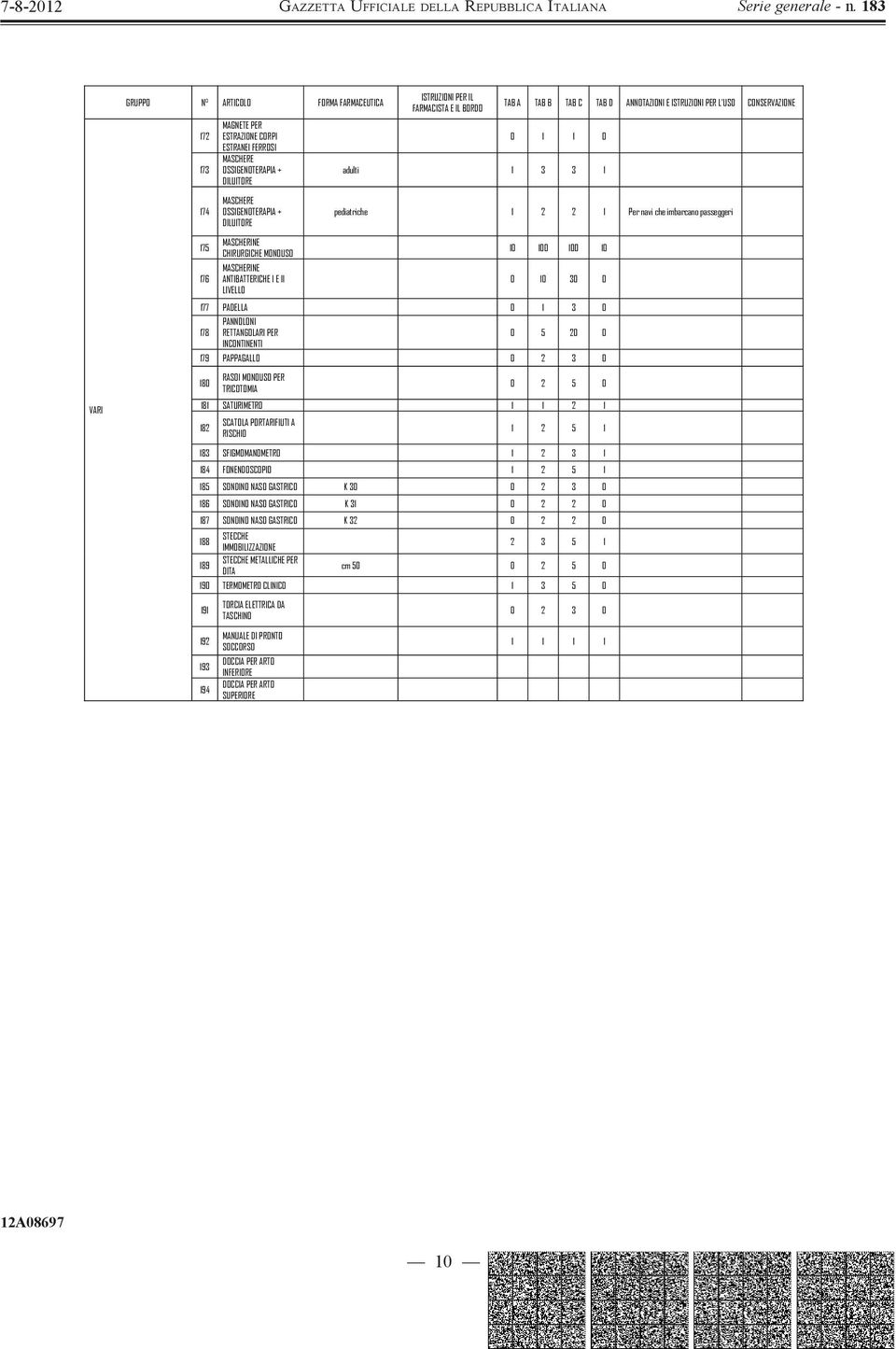 I E II 0 10 30 0 LIVELLO 177 PADELLA 0 1 3 0 178 PANNOLONI RETTANGOLARI PER 0 5 20 0 INCONTINENTI 179 PAPPAGALLO 0 2 3 0 180 RASOI MONOUSO PER TRICOTOMIA 0 2 5 0 181 SATURIMETRO 1 1 2 1 182 SCATOLA