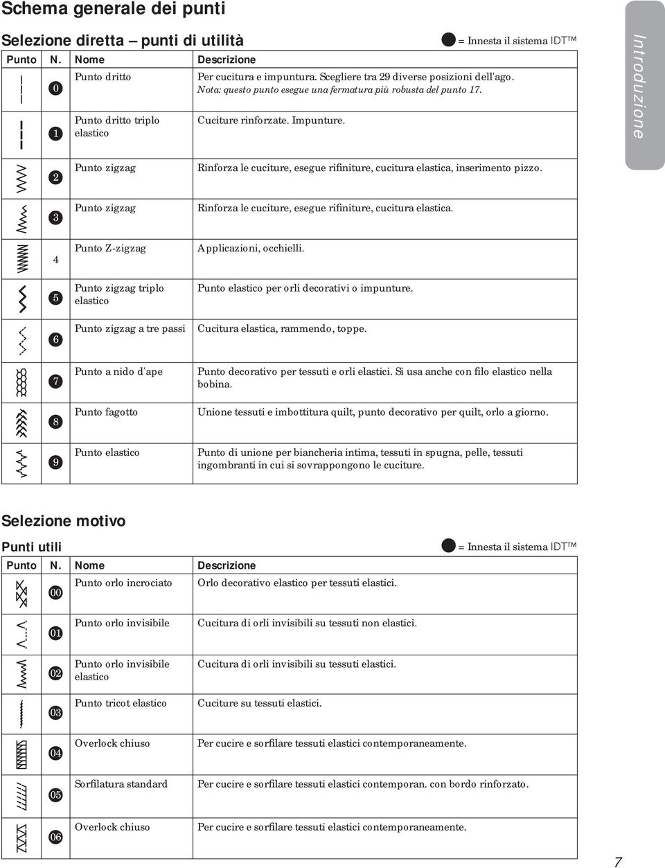 = Innesta il sistema IDT Introduzione 2 Punto zigzag Rinforza le cuciture, esegue rifiniture, cucitura elastica, inserimento pizzo.