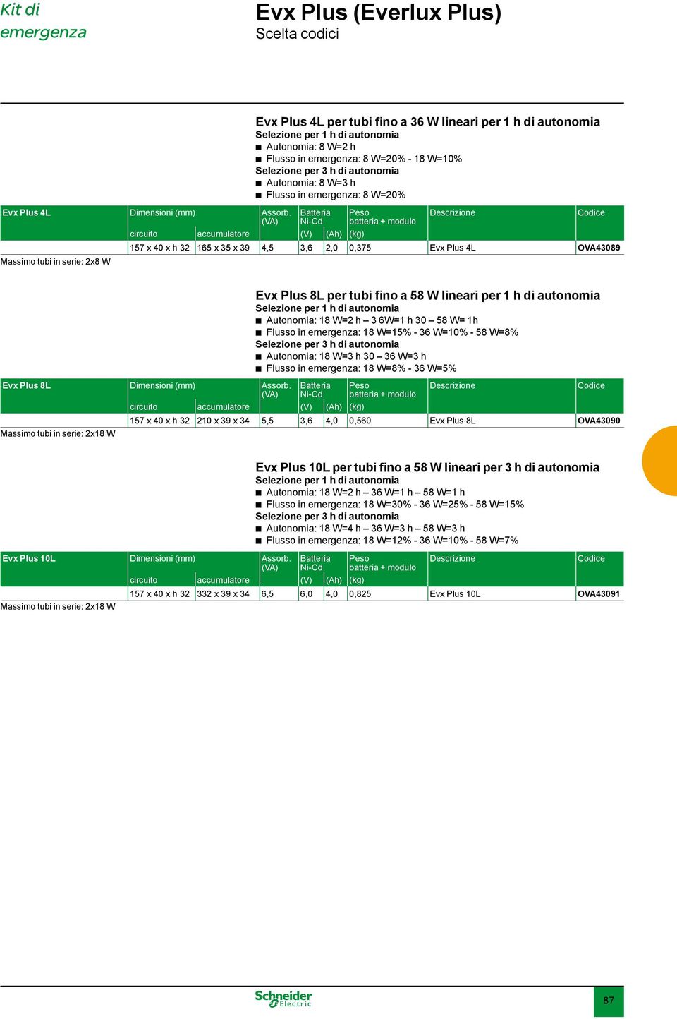 autonomia Autonomia: 8 W=3 h Flusso in : 8 W=20% Batteria Ni-Cd Peso atteria + modulo (kg) Descrizione circuito accumulatore (V) (Ah) 157 x 40 x h 32 165 x 35 x 39 4,5 3,6 2,0 0,375 Evx Plus 4L