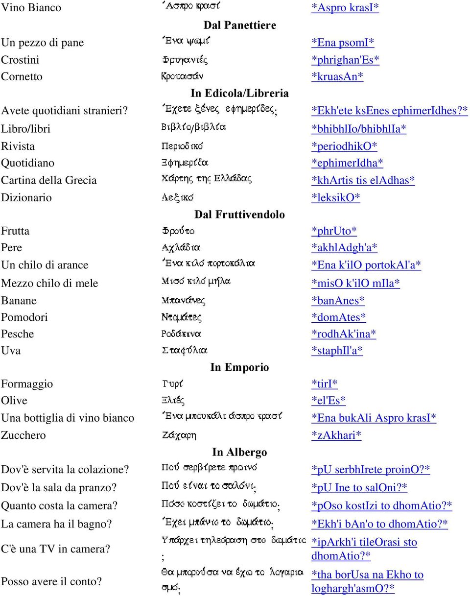 Un chilo di arance *Ena k'ilo portokal'a* Mezzo chilo di mele *miso k'ilo mila* Banane *bananes* Pomodori *domates* Pesche *rodhak'ina* Uva *staphil'a* In Emporio Formaggio *tiri* Olive *el'es* Una