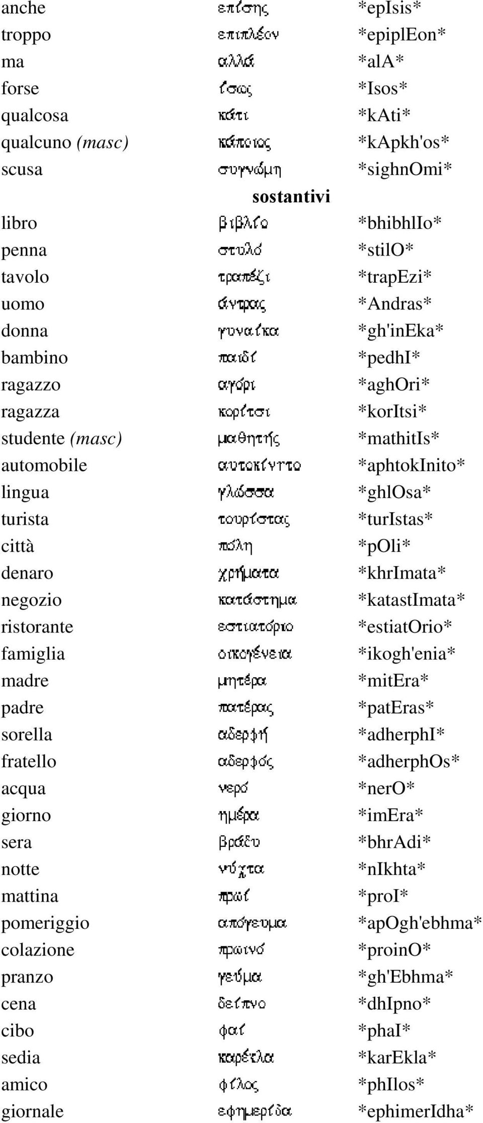 denaro *khrimata* negozio *katastimata* ristorante *estiatorio* famiglia *ikogh'enia* madre *mitera* padre *pateras* sorella *adherphi* fratello *adherphos* acqua *nero* giorno