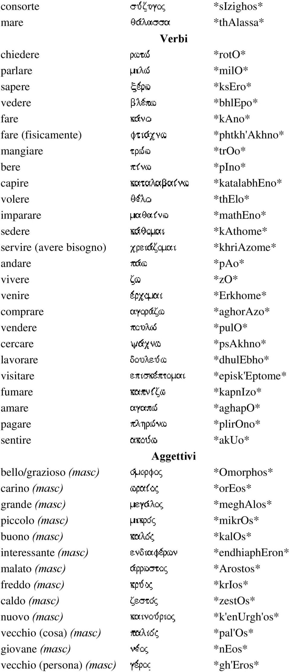 (cosa) (masc) giovane (masc) vecchio (persona) (masc) Verbi Aggettivi *sizighos* *thalassa* *roto* *milo* *ksero* *bhlepo* *kano* *phtkh'akhno* *troo* *pino* *katalabheno* *thelo* *matheno* *kathome*