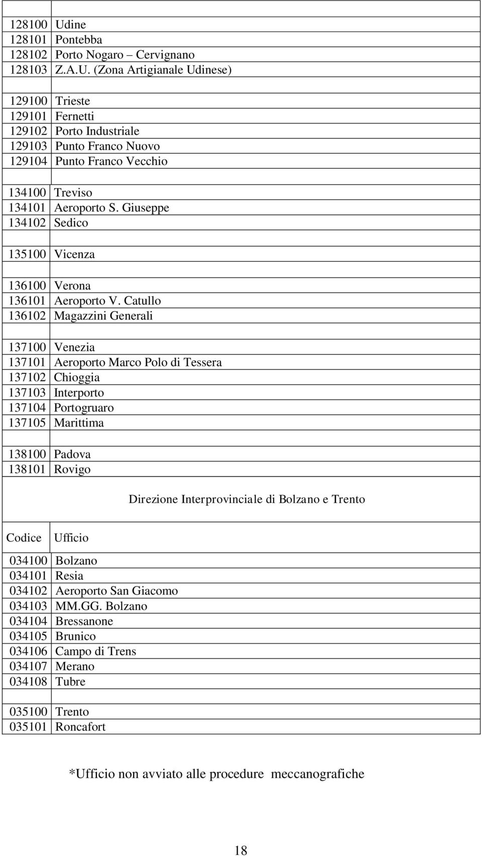 Catullo 136102 Magazzini Generali 137100 Venezia 137101 Aeroporto Marco Polo di Tessera 137102 Chioggia 137103 Interporto 137104 Portogruaro 137105 Marittima 138100 Padova 138101 Rovigo Direzione