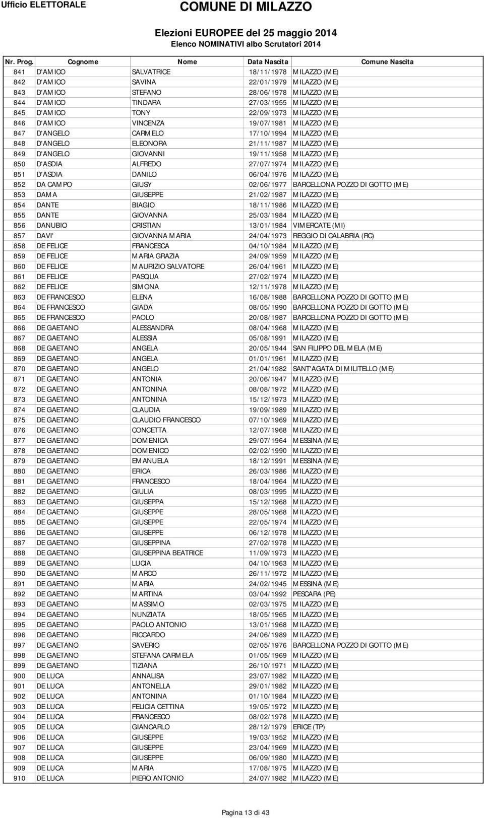 MILAZZO (ME) 850 D'ASDIA ALFREDO 27/07/1974 MILAZZO (ME) 851 D'ASDIA DANILO 06/04/1976 MILAZZO (ME) 852 DA CAMPO GIUSY 02/06/1977 BARCELLONA POZZO DI GOTTO (ME) 853 DAMA GIUSEPPE 21/02/1987 MILAZZO