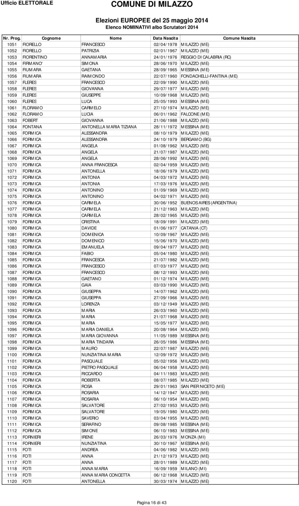 1059 FLERES GIUSEPPE 10/09/1968 MILAZZO (ME) 1060 FLERES LUCA 25/05/1993 MESSINA (ME) 1061 FLORAMO CARMELO 27/10/1974 MILAZZO (ME) 1062 FLORAMO LUCIA 06/01/1962 FALCONE (ME) 1063 FOBERT GIOVANNA