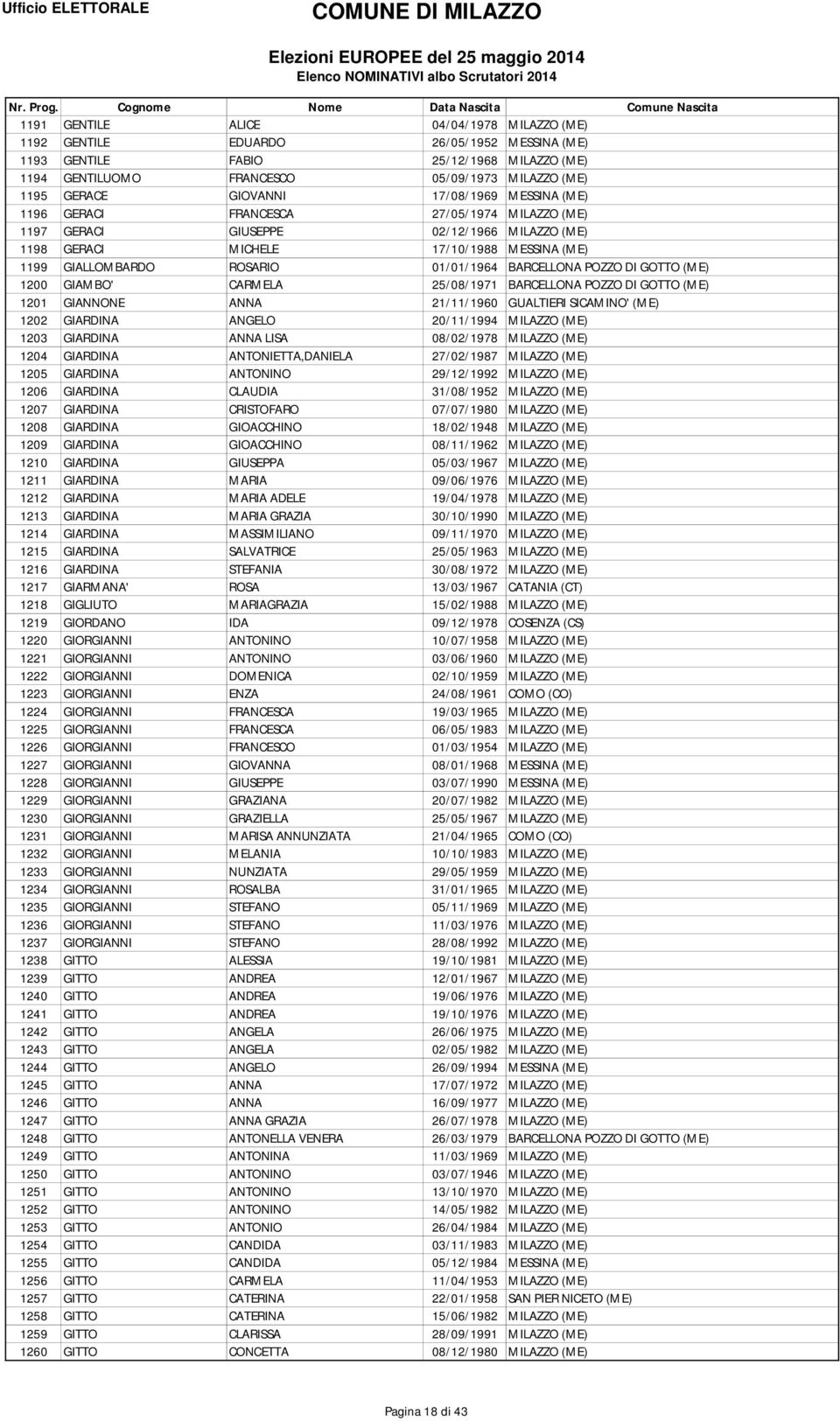 01/01/1964 BARCELLONA POZZO DI GOTTO (ME) 1200 GIAMBO' CARMELA 25/08/1971 BARCELLONA POZZO DI GOTTO (ME) 1201 GIANNONE ANNA 21/11/1960 GUALTIERI SICAMINO' (ME) 1202 GIARDINA ANGELO 20/11/1994 MILAZZO