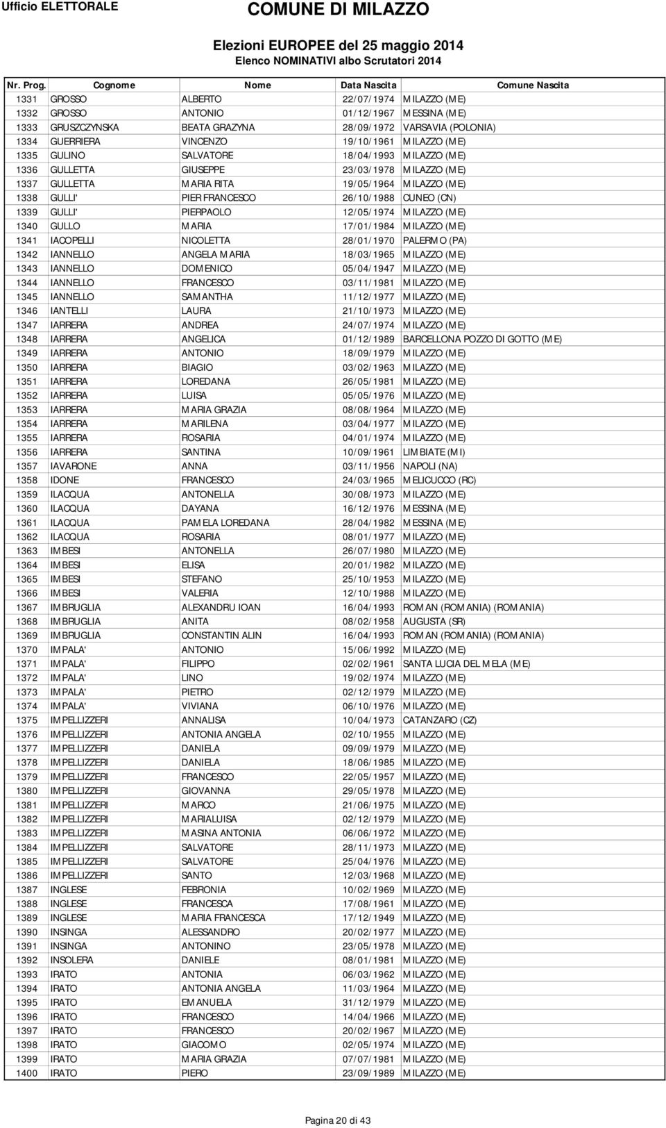 GULLI' PIERPAOLO 12/05/1974 MILAZZO (ME) 1340 GULLO MARIA 17/01/1984 MILAZZO (ME) 1341 IACOPELLI NICOLETTA 28/01/1970 PALERMO (PA) 1342 IANNELLO ANGELA MARIA 18/03/1965 MILAZZO (ME) 1343 IANNELLO