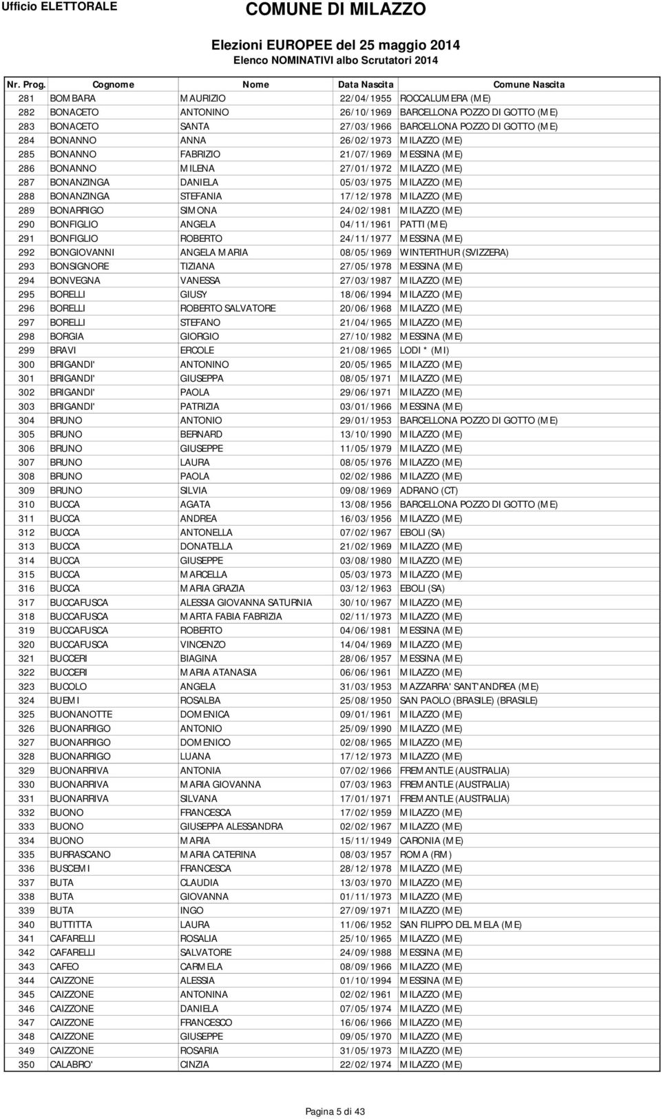 MILAZZO (ME) 289 BONARRIGO SIMONA 24/02/1981 MILAZZO (ME) 290 BONFIGLIO ANGELA 04/11/1961 PATTI (ME) 291 BONFIGLIO ROBERTO 24/11/1977 MESSINA (ME) 292 BONGIOVANNI ANGELA MARIA 08/05/1969 WINTERTHUR