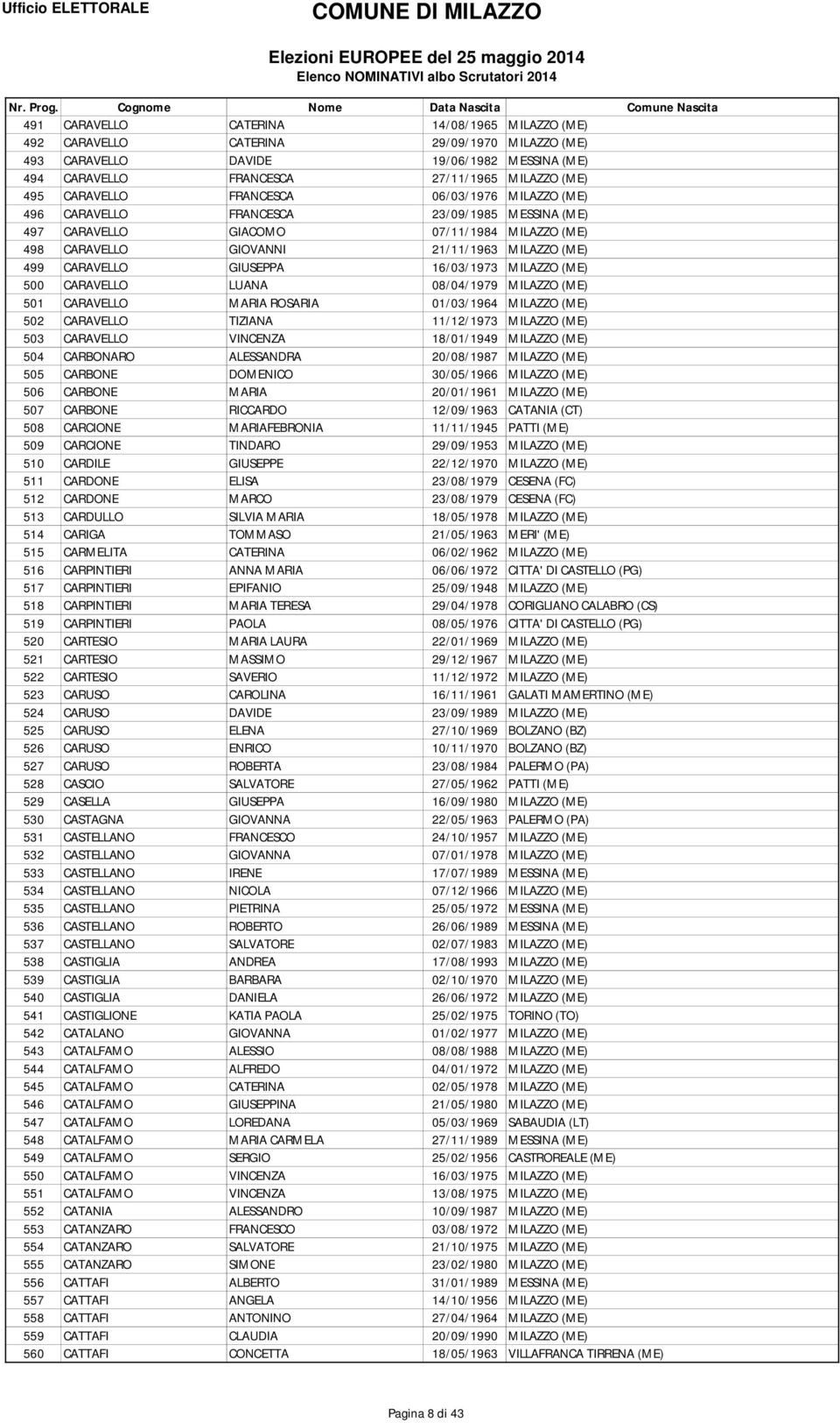 GIUSEPPA 16/03/1973 MILAZZO (ME) 500 CARAVELLO LUANA 08/04/1979 MILAZZO (ME) 501 CARAVELLO MARIA ROSARIA 01/03/1964 MILAZZO (ME) 502 CARAVELLO TIZIANA 11/12/1973 MILAZZO (ME) 503 CARAVELLO VINCENZA