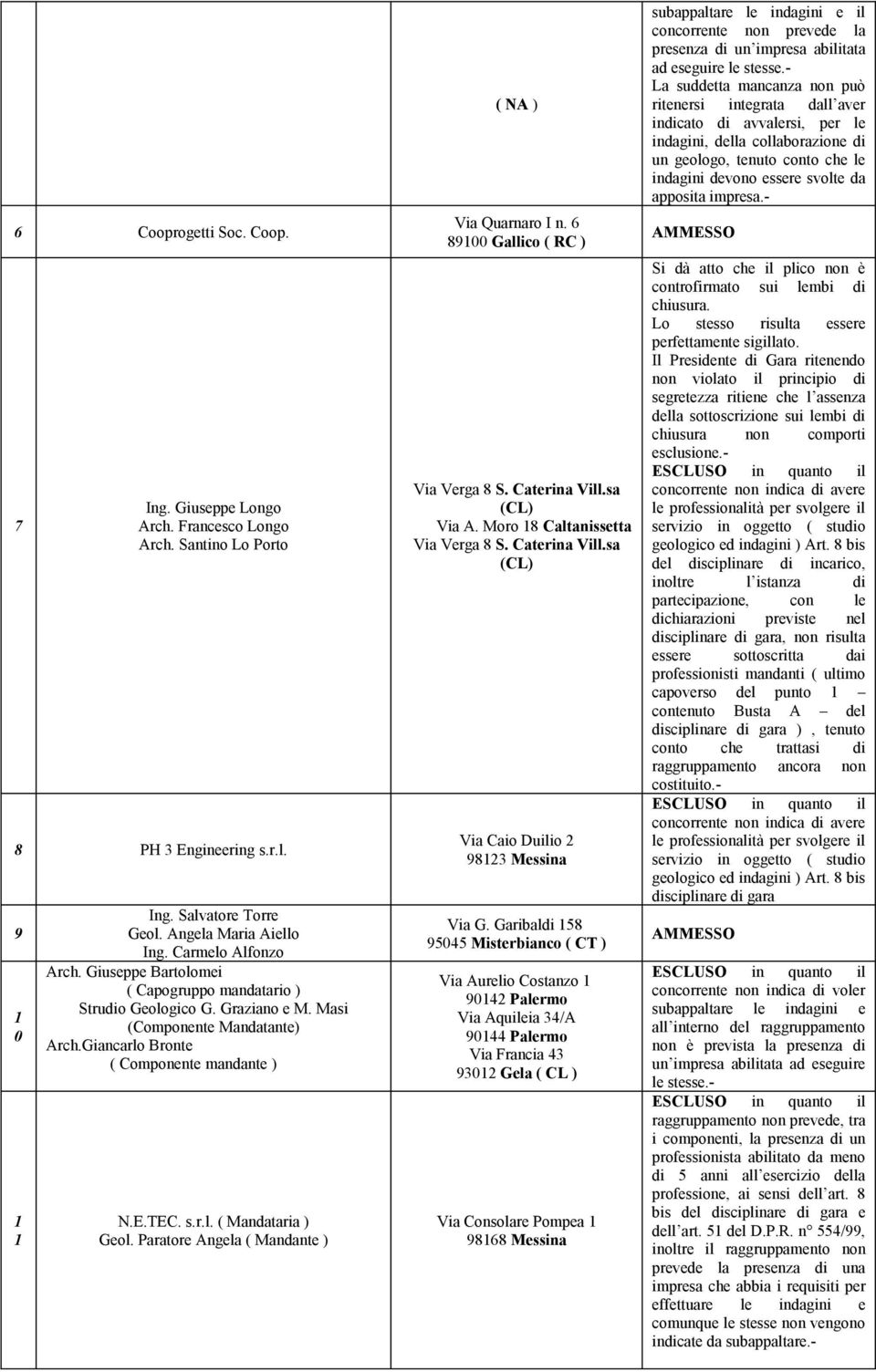 Paratore Angela ( NA ) Via Quarnaro I n. 6 890 Gallico ( RC ) Via Verga 8 S. Caterina Vill.sa (CL) Via A. Moro 8 Caltanissetta Via Verga 8 S. Caterina Vill.sa (CL) Via Caio Duilio 2 9823 Messina Via G.