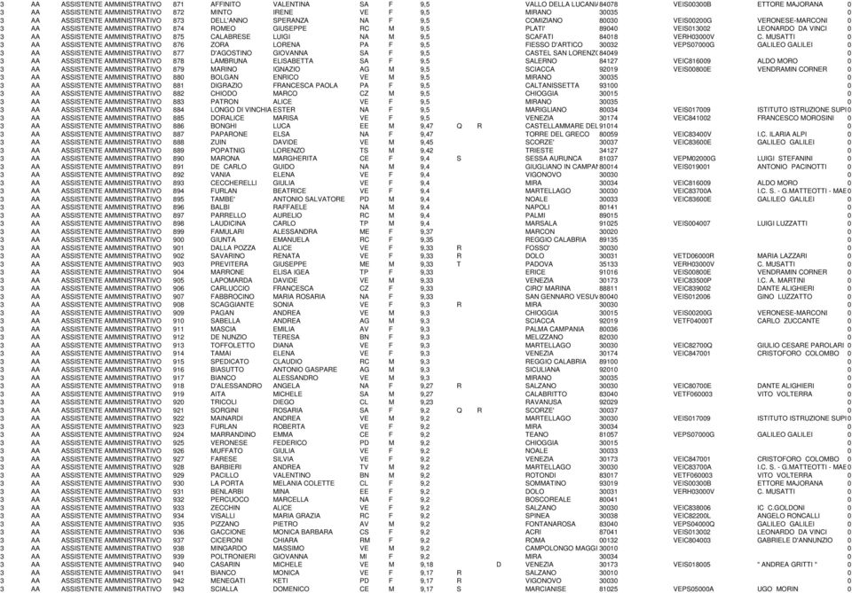 VINCI 0 3 AA ASSISTENTE AMMINISTRATIVO 875 CALABRESE LUIGI NA M 9,5 SCAFATI 84018 VERH03000V C.