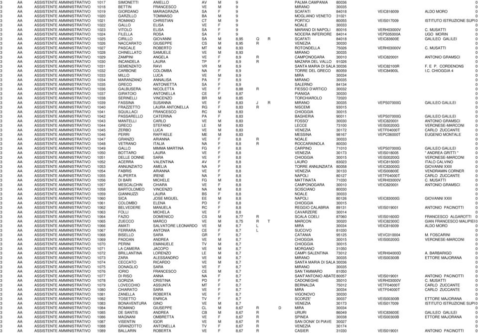 CHRISTIAN CT M 9 PORTICI 80055 VEIS017009 ISTITUTO ISTRUZIONE SUPERIORE 0 3 AA ASSISTENTE AMMINISTRATIVO 1022 GALLO ELISA VE F 9 NOALE 30033 0 3 AA ASSISTENTE AMMINISTRATIVO 1023 VITOLO ELISA SA F 9