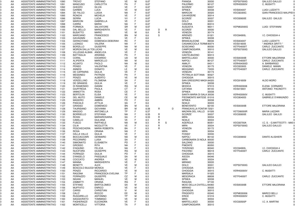 ASSISTENTE AMMINISTRATIVO 1094 DE FALCO LUIGIA NA F 8,67 MARCON 30020 VEIC82300C GIAN FRANCESCO MALIPIERO 0 3 AA ASSISTENTE AMMINISTRATIVO 1095 RONCHI MICHELA VE F 8,67 CAVARZERE 3 AA ASSISTENTE