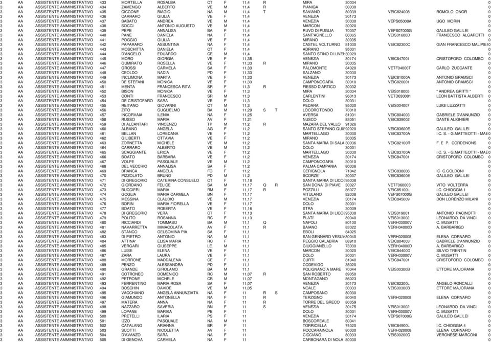 VEPS05000A UGO MORIN 0 3 AA ASSISTENTE AMMINISTRATIVO 438 SOCCI ANTONIO AUGUSTO VE M 11,4 MARCON 30020 0 3 AA ASSISTENTE AMMINISTRATIVO 439 PEPE ANNALISA BA F 11,4 RUVO DI PUGLIA 70037 VEPS07000G