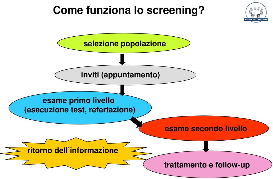 esame primo livello (esecuzione test,