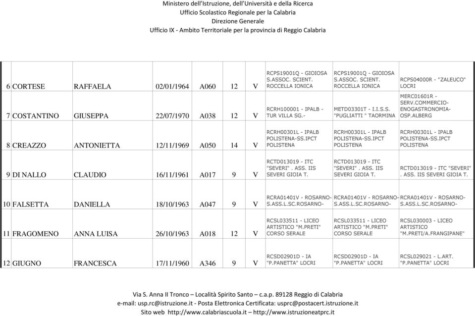 IPCT -SS.IPCT 9 DI NALLO CLAUDIO 16/11/1961 A017 9 V RCTD013019 - ITC "SEVERI". ASS. IIS SEVERI GIOIA T. RCTD013019 - ITC "SEVERI". ASS. IIS SEVERI GIOIA T. RCTD013019 - ITC "SEVERI". ASS. IIS SEVERI GIOIA T. 10 FALSETTA DANIELLA 18/10/1963 A047 9 V RCRA01401V - ROSARNO- S.