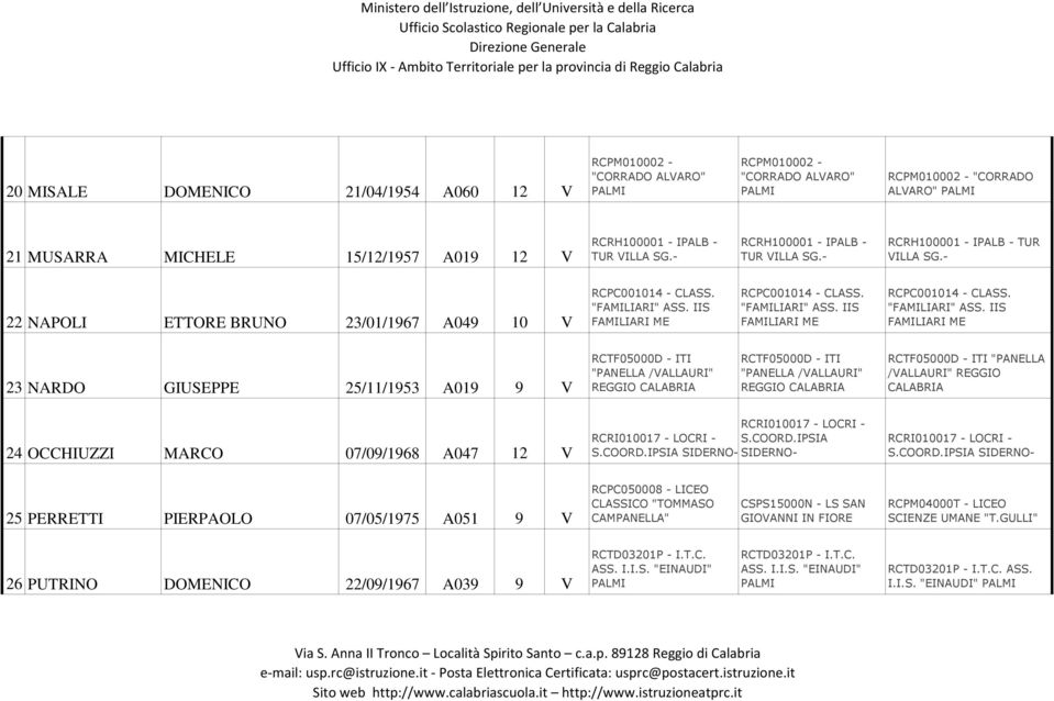 COORD.IPSIA SIDERNO- 25 PERRETTI PIERPAOLO 07/05/1975 A051 9 V CSPS15000N - LS SAN GIOVANNI IN FIORE RCPM04000T - LICEO SCIENZE UMANE "T.