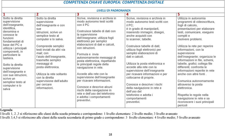 Sotto la diretta supervisione dell insegnante e con sue istruzioni, scrive un semplice testo al computer e lo salva Sotto la diretta supervisione dell insegnante e con sue istruzioni, scrive un