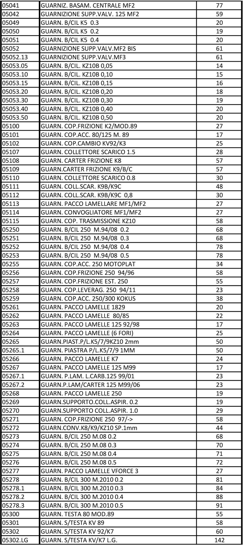 B/CIL. KZ10B 0,30 19 05053.40 GUARN. B/CIL. KZ10B 0,40 20 05053.50 GUARN. B/CIL. KZ10B 0,50 20 05100 GUARN. COP.FRIZIONE K2/MOD.89 27 05101 GUARN. COP.ACC. 80/125 M. 89 17 05102 GUARN. COP.CAMBIO KV92/K3 25 05107 GUARN.