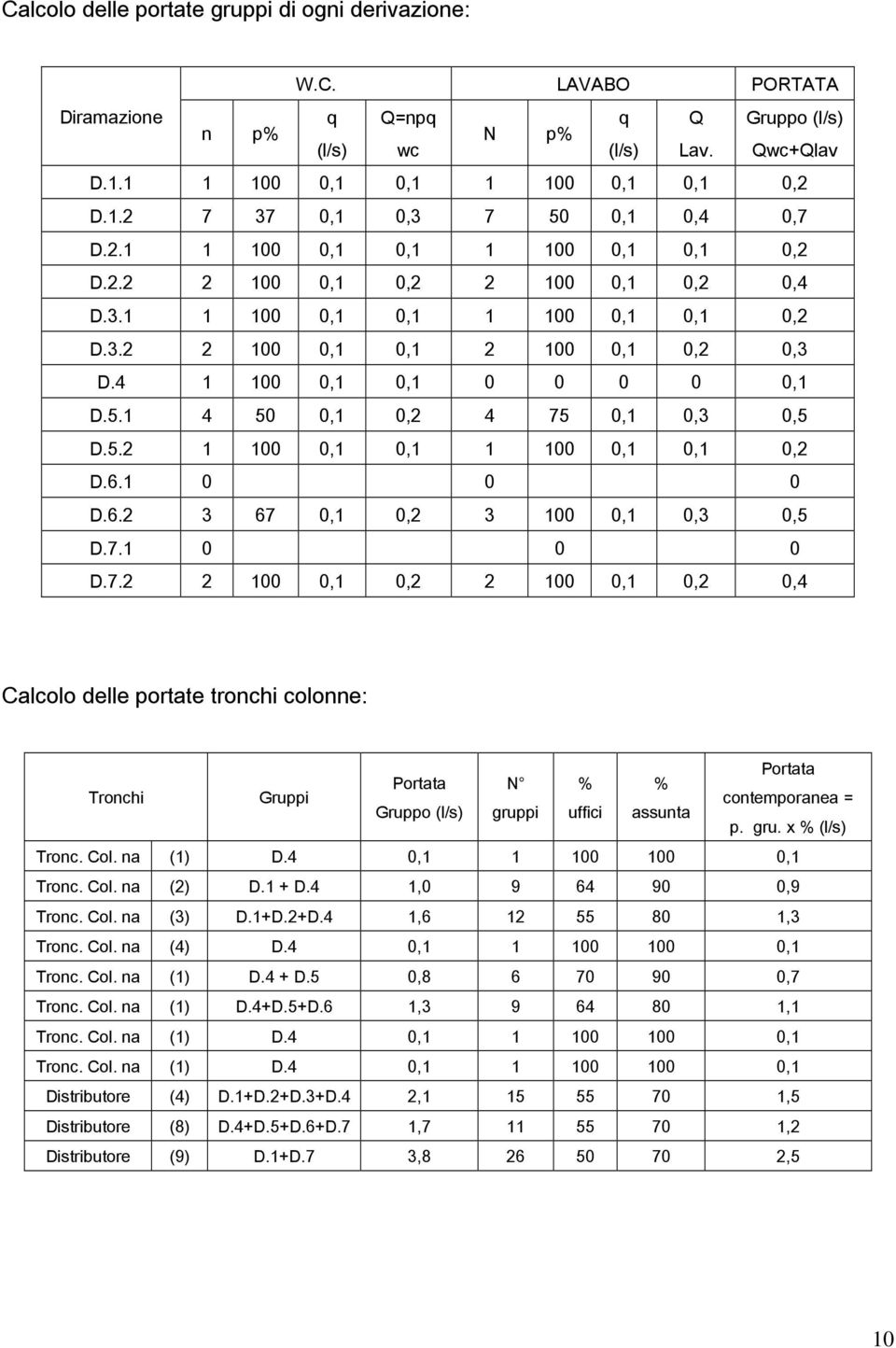 1 4 50 0,1 0,2 4 75 0,1 0,3 0,5 D.5.2 1 100 0,1 0,1 1 100 0,1 0,1 0,2 D.6.1 0 0 0 D.6.2 3 67 0,1 0,2 3 100 0,1 0,3 0,5 D.7.1 0 0 0 D.7.2 2 100 0,1 0,2 2 100 0,1 0,2 0,4 Calcolo delle portate tronchi colonne: Tronchi Gruppi Portata Portata N % % contemporanea = Gruppo (l/s) gruppi uffici assunta p.