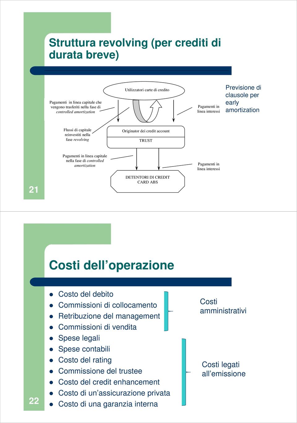 amortization Pagamenti in linea interessi 21 DETENTORI DI CREDIT CARD ABS Costi dell operazione 22 Costo del debito Commissioni di collocamento Retribuzione del management Commissioni di vendita