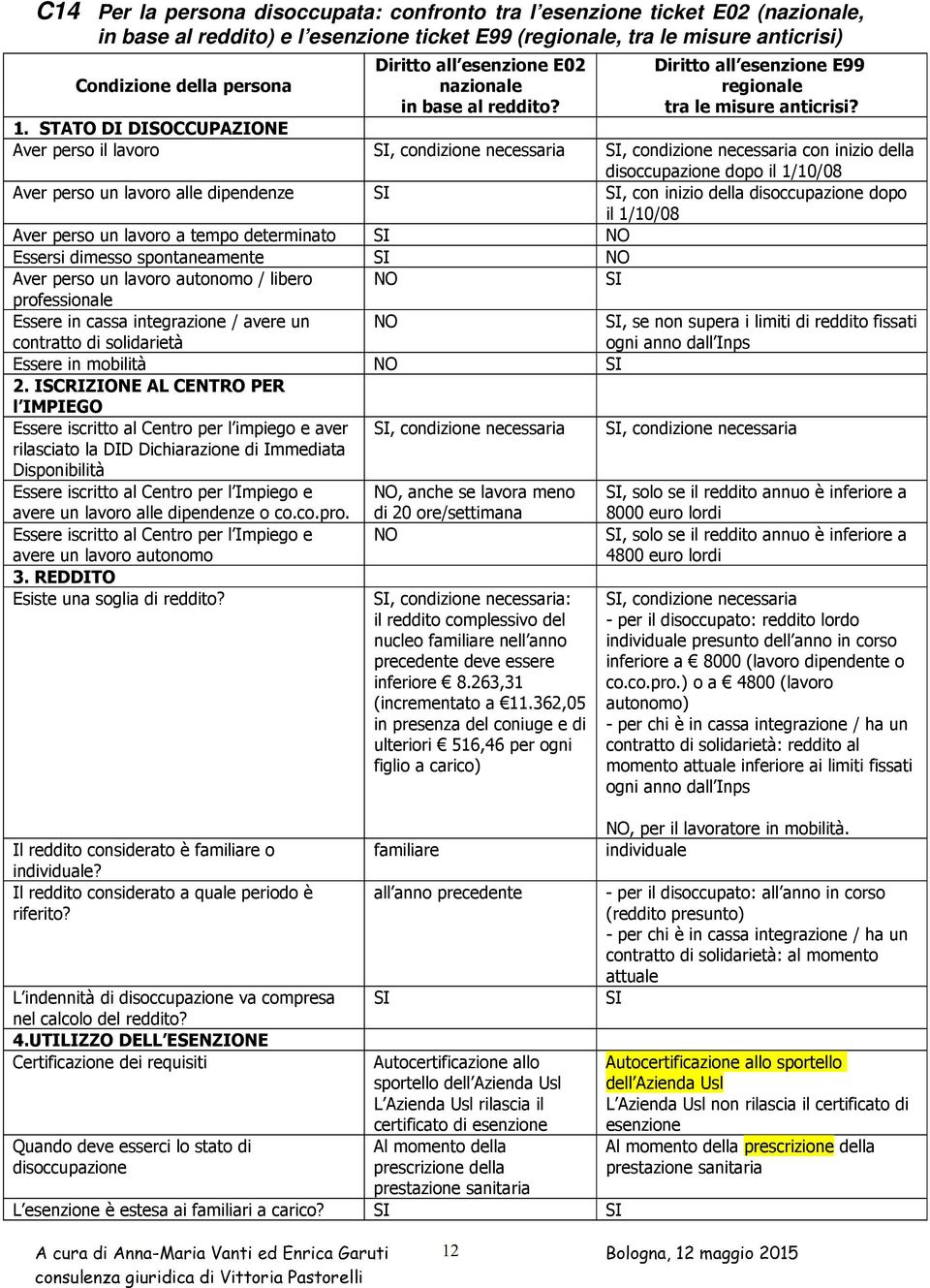 STATO DI DISOCCUPAZIONE Aver perso il lavoro SI, condizione necessaria SI, condizione necessaria con inizio della disoccupazione dopo il 1/10/08 Aver perso un lavoro alle dipendenze SI SI, con inizio