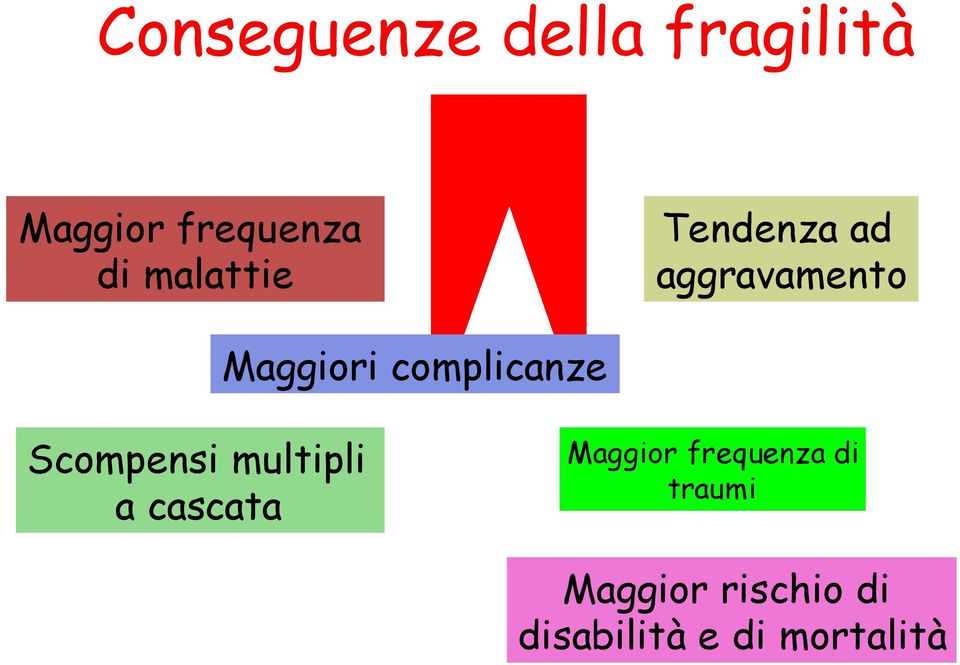 complicanze Scompensi multipli a cascata Maggior