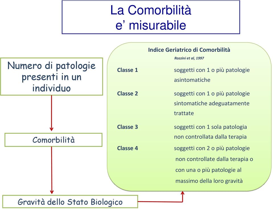 piùpatologie sintomatiche adeguatamente trattate soggetti con 1 sola patologia non controllata dalla terapia soggetti con