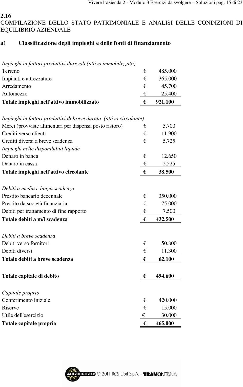 (attivo immobilizzato) Terreno 485.000 Impianti e attrezzature 365.000 Arredamento 45.700 Automezzo 25.400 Totale impieghi nell'attivo immobilizzato 921.