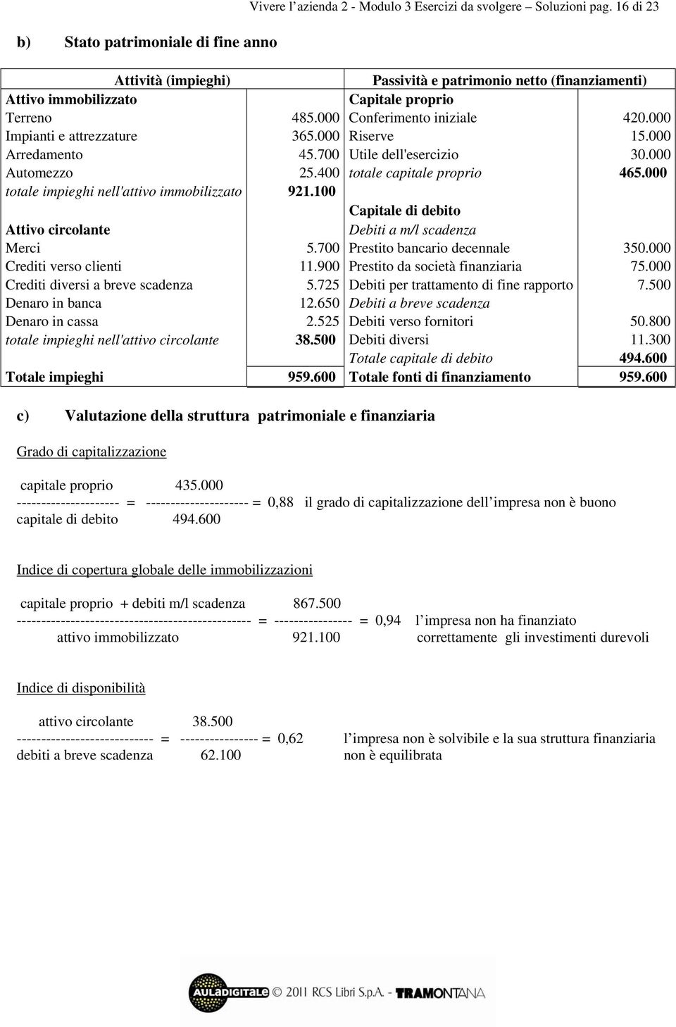 000 Arredamento 45.700 Utile dell'esercizio 30.000 Automezzo 25.400 totale capitale proprio 465.000 totale impieghi nell'attivo immobilizzato 921.